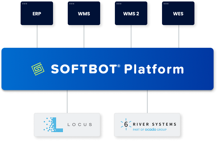 Connect Locus Robotics and 6 River Systems to any host system with the SOFTBOT Platform