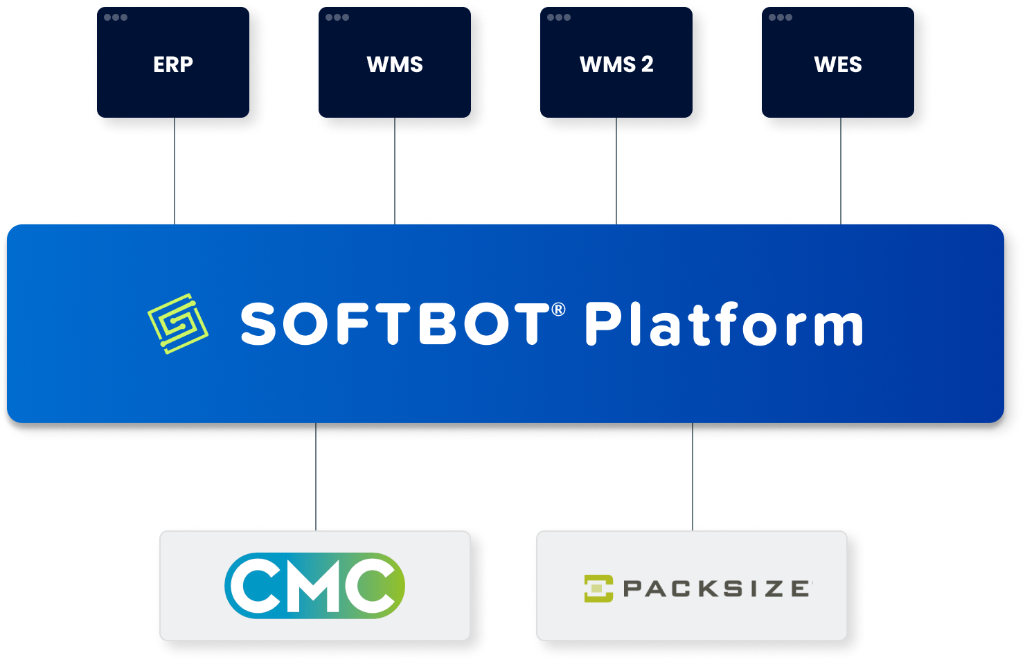 Connect Packsize and CMC Packaging Automation to any host system with the SOFTBOT Platform